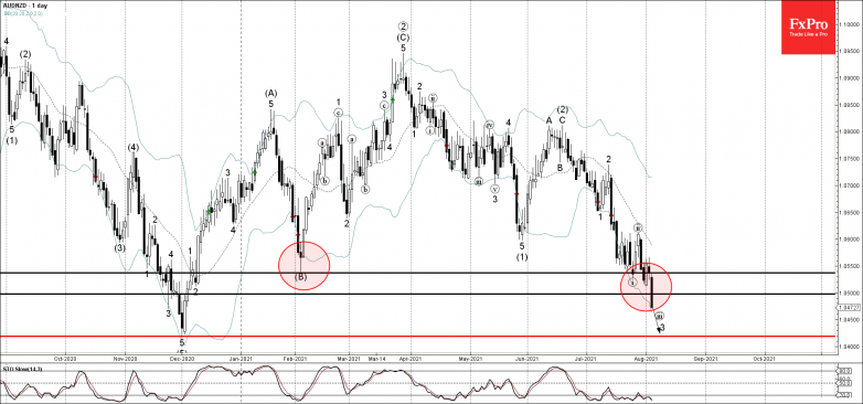 AUDNZD Wave Analysis – 04 August, 2021