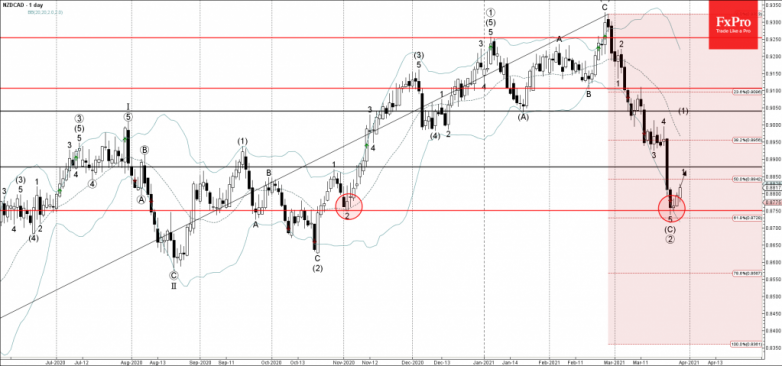 NZDCAD Wave Analysis 29 March, 2021