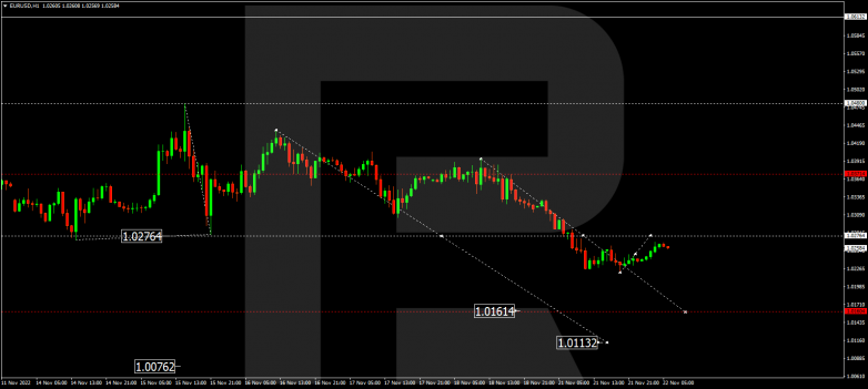 EURUSD