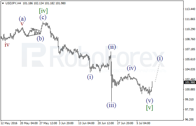 Wave analysis of main currency pairs ( Daily charts) on 11.07.2016