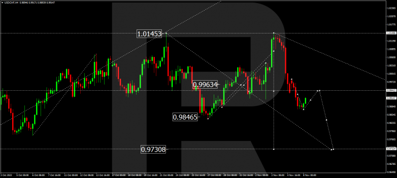 Forex Technical Analysis & Forecast 08.11.2022 USDCHF