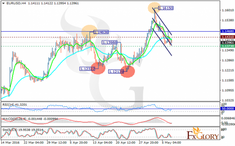 eurusd