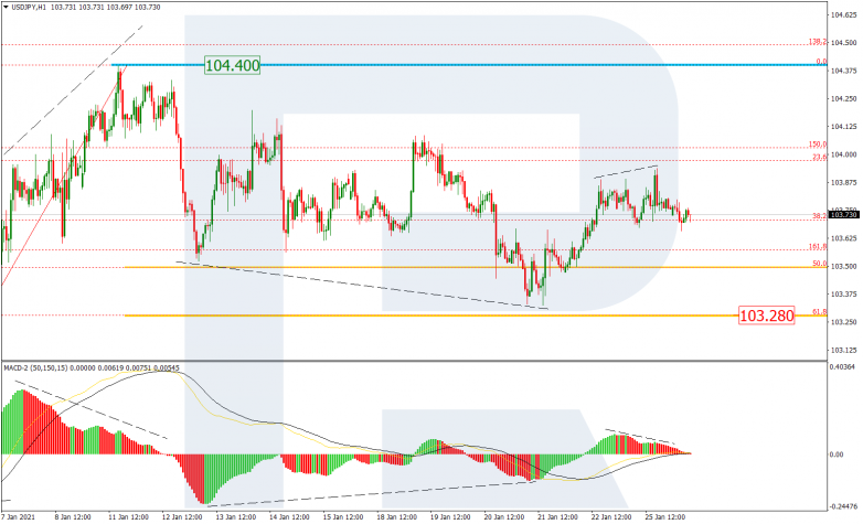 Fibonacci Retracements Analysis 26.01.2021 USDJPY_H1