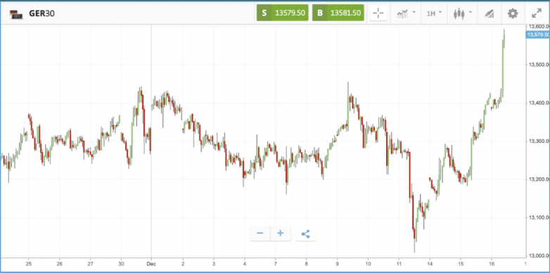 Markets up as US clears path for Moderna vaccine approval