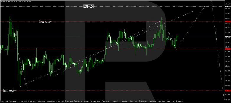 Technical Analysis & Forecast 04.04.2024 USDJPY