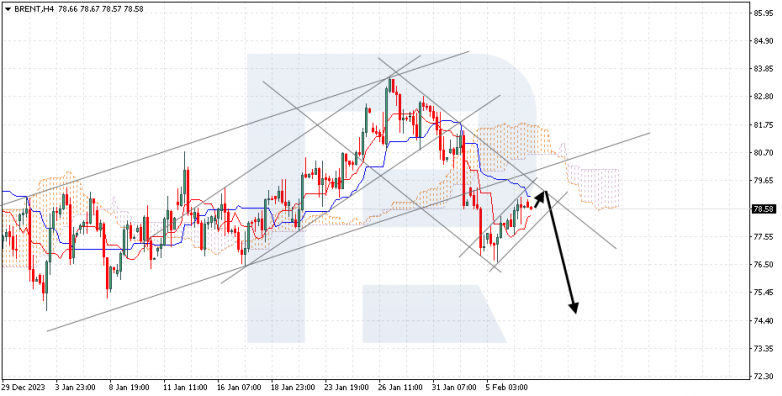 Ichimoku Cloud Analysis 07.02.2024 BRENT