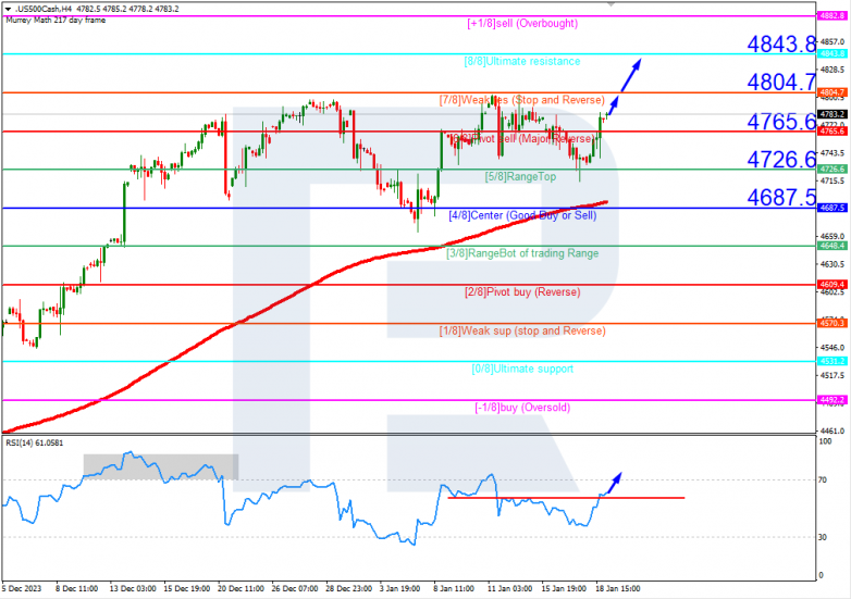 Murrey Math Lines 19.01.2024 S&P 500