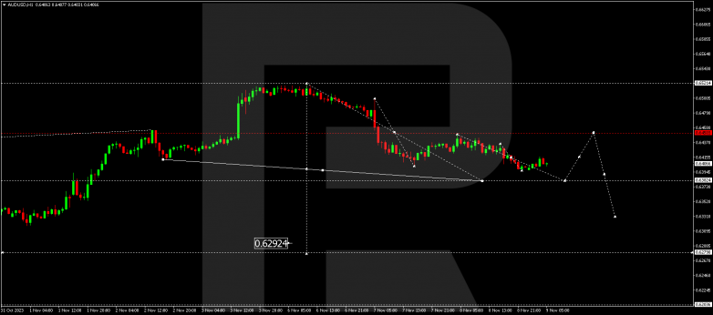 Technical Analysis & Forecast 09.11.2023 AUDUSD