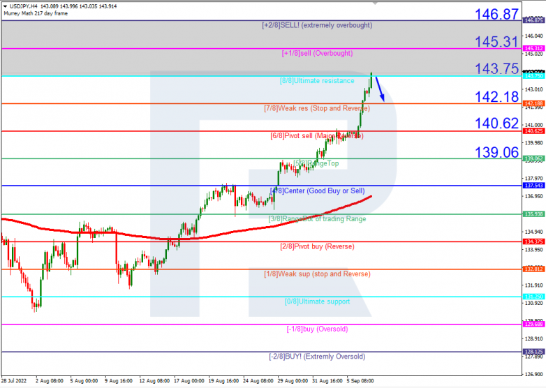 Murrey Math Lines 07.09.2022 USDJPYH4