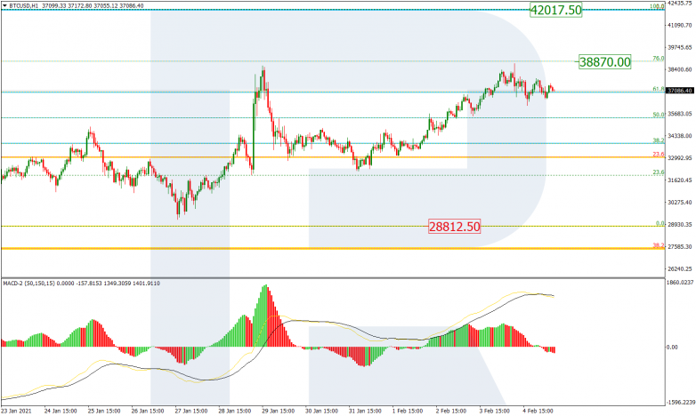 Fibonacci Retracements Analysis 05.02.2021 BITCOIN