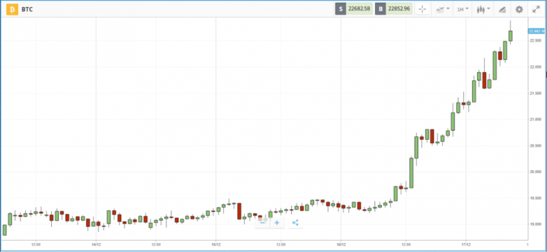 Bitcoin skyrockets through all-time highs as it tops $22,000
