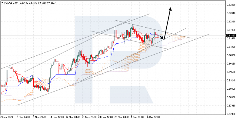 Ichimoku Cloud Analysis 08.12.2023 NZDUSD