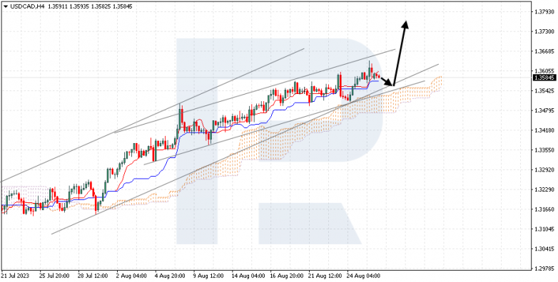 Ichimoku Cloud Analysis 28.08.2023 USDCAD