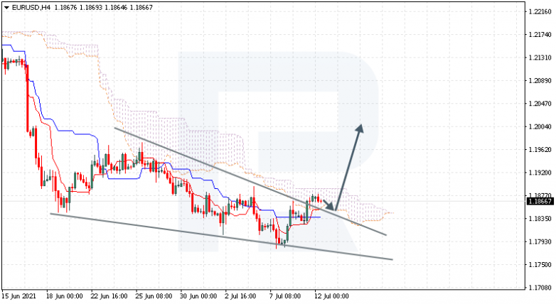 Ichimoku Cloud Analysis 12.07.2021 EURUSD