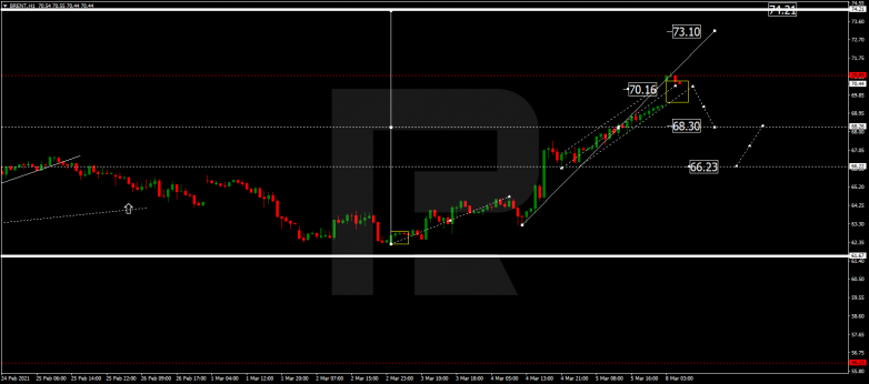 Forex Technical Analysis & Forecast 08.03.2021 BRENT