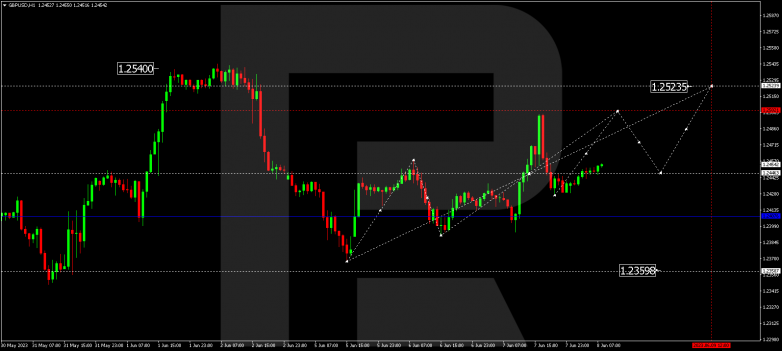 Technical Analysis & Forecast 08.06.2023 GBPUSD