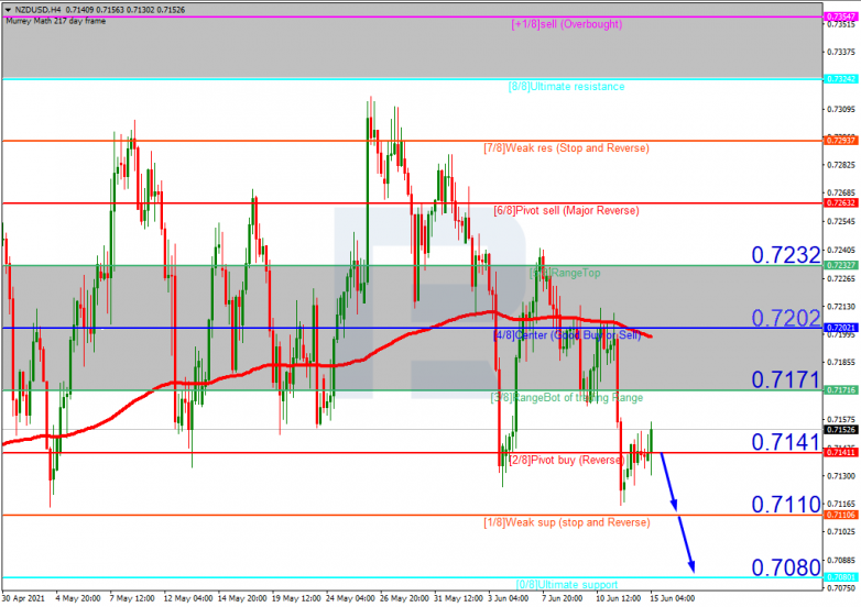 Murrey Math Lines 15.06.2021 NZDUSD_H4