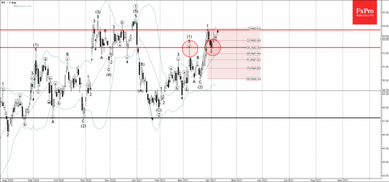 Coca-Cola Wave Analysis 8 April, 2021