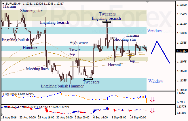 Analysis of Japanese candlesticks for EUR/USD, and USD/JPY on 16.09.2016