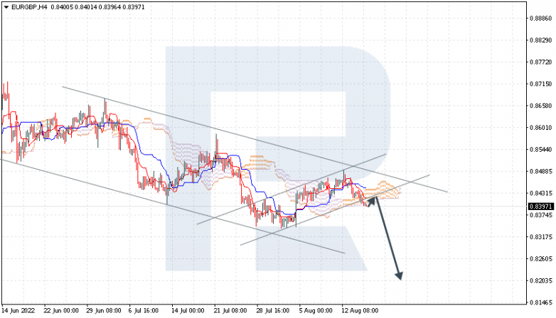 Ichimoku Cloud Analysis 17.08.2022 EURGBP