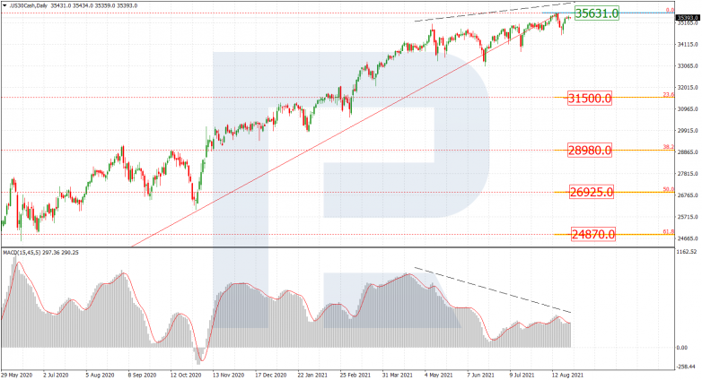 Fibonacci Retracements Analysis 26.08.2021 US30CASH