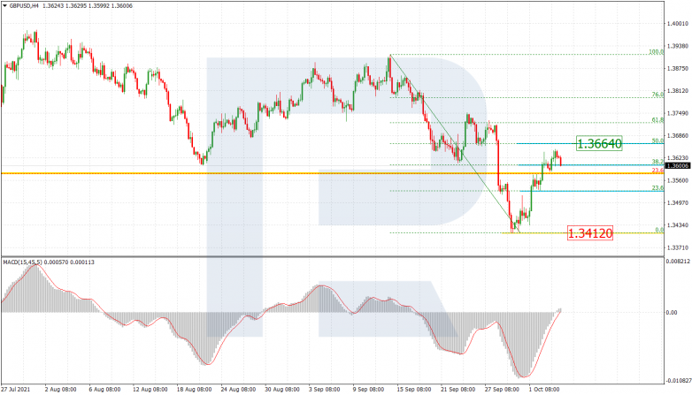 Fibonacci Retracements Analysis 06.10.2021 GBPUSD_H4