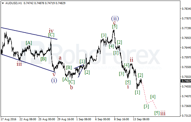 Wave analysis for AUD/USD on 14.09.2016