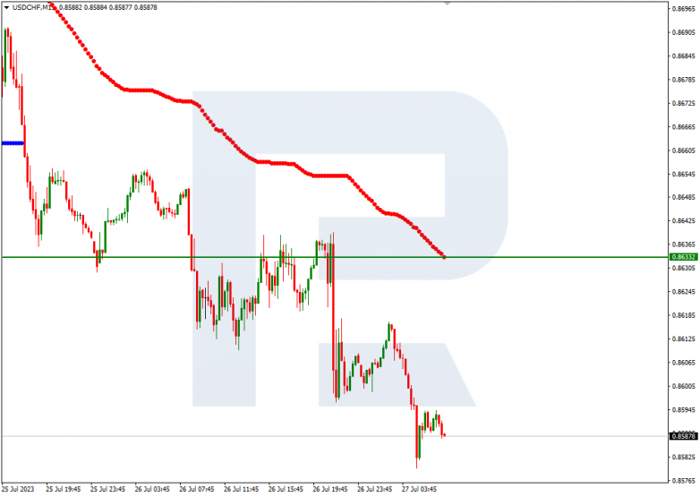Murrey Math Lines 27.07.2023 USDCHF_M15