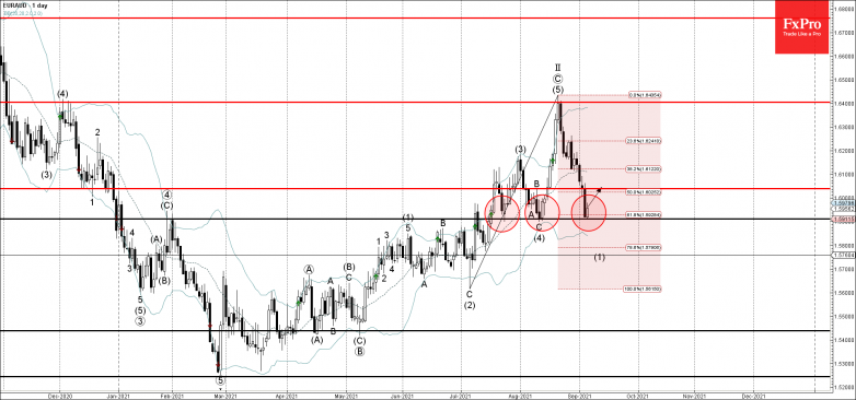 EURAUD Wave Analysis – 6 September, 2021