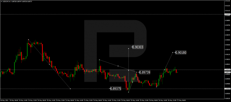 Forex Technical Analysis & Forecast 27.05.2021 USDCHF