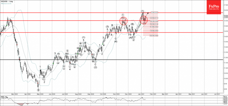 Sugar Wave Analysis 13 January, 2021