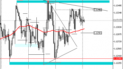 EURUSD still locked in side trend