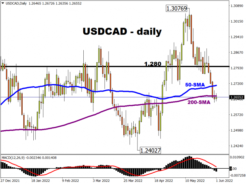 USD/CAD trades around support