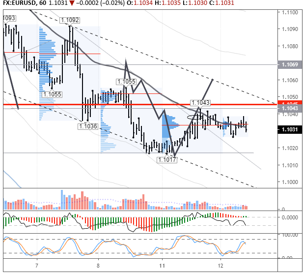 EURUSD H1