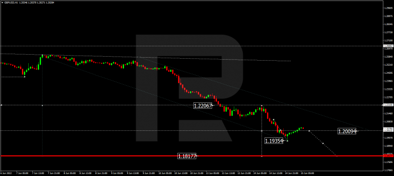 Forex Technical Analysis & Forecast 15.06.2022 GBPUSD