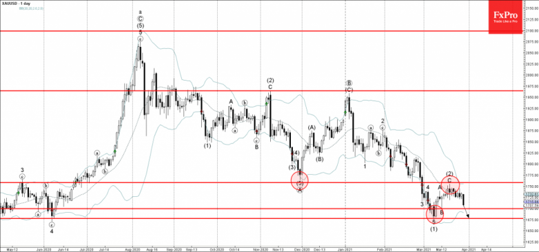 Gold Wave Analysis 29 March, 2021