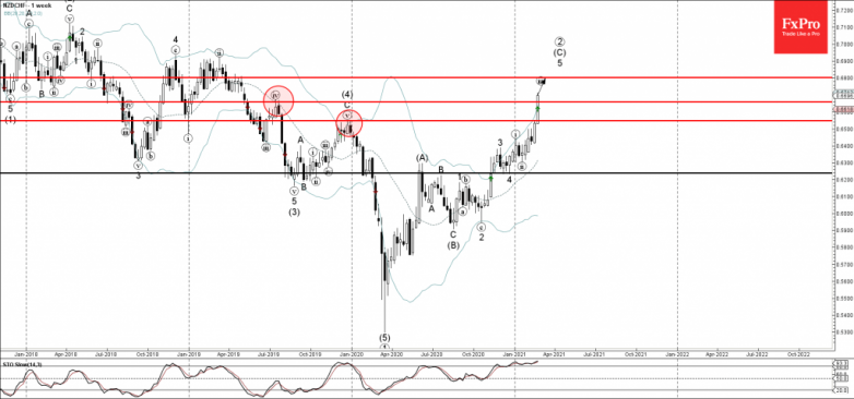 NZDCHF Wave Analysis 24 February, 2021