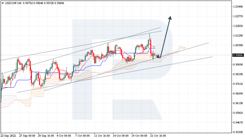 Ichimoku Cloud Analysis 24.10.2022 USDCHF