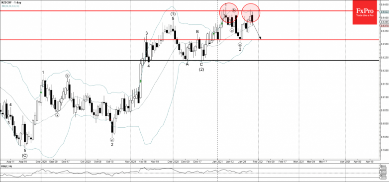 NZDCHF Wave Analysis 27 January, 2021