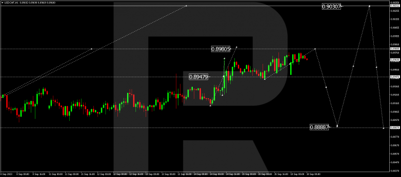 Technical Analysis & Forecast 18.09.2023 USDCHF