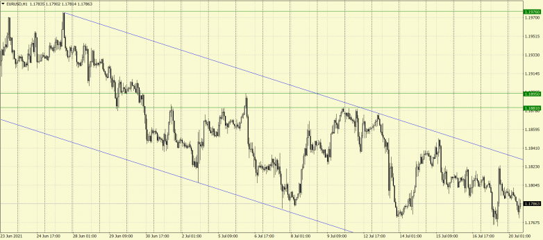 EURUSD remains under pressure as downtrend persists