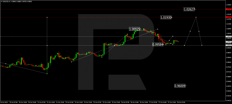 EURUSD