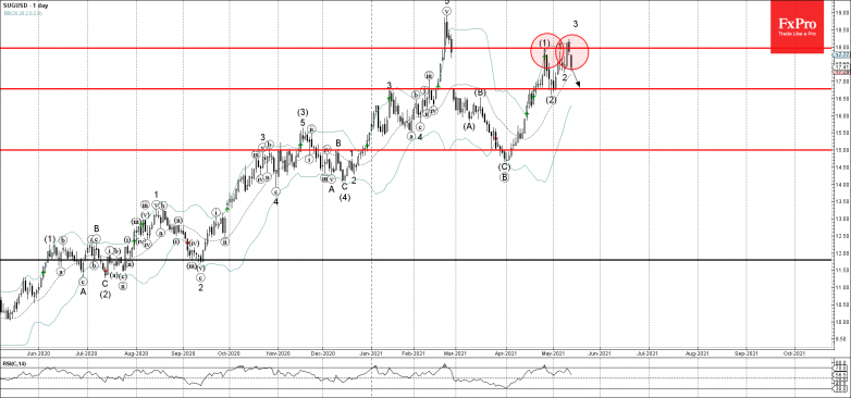 Sugar Wave Analysis 13 May, 2021