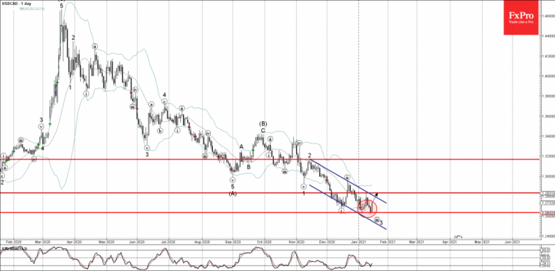 USDCAD Wave Analysis 15 January, 2021