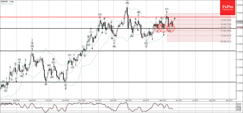 AUDUSD Wave Analysis 20 May, 2021