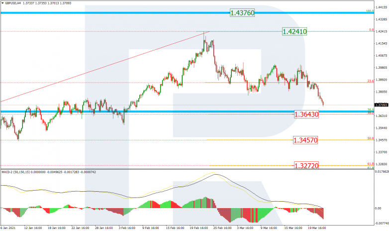 Fibonacci Retracements Analysis 24.03.2021 GBPUSD_H4