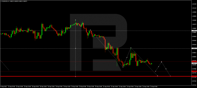 EURUSD