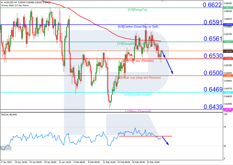 Murrey Math Lines 27.02.2024 AUDUSD
