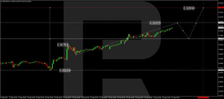 Technical Analysis & Forecast 27.09.2023 USDCHF