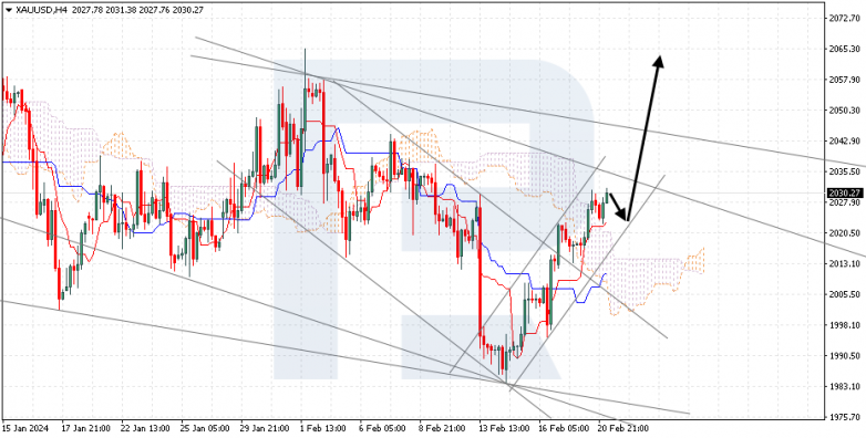 Ichimoku Cloud Analysis 21.02.2024 XAUUSD